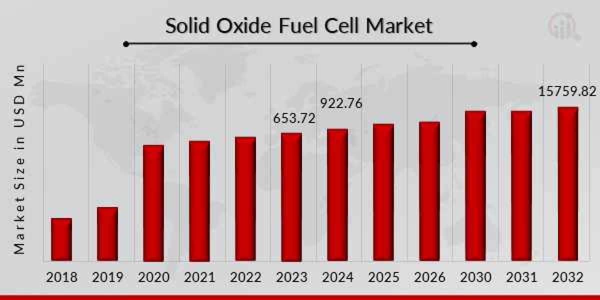 Key Innovations Driving SOFC Market Growth