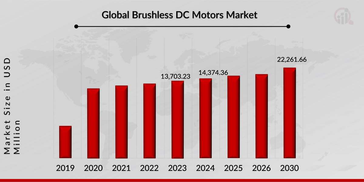 Global Brushless DC Motors Market Expands Fast