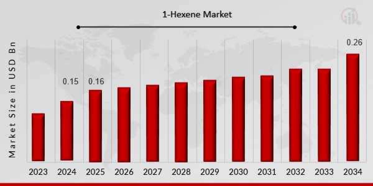 1-Hexene Market Insights: Applications in Packaging and Industrial Uses